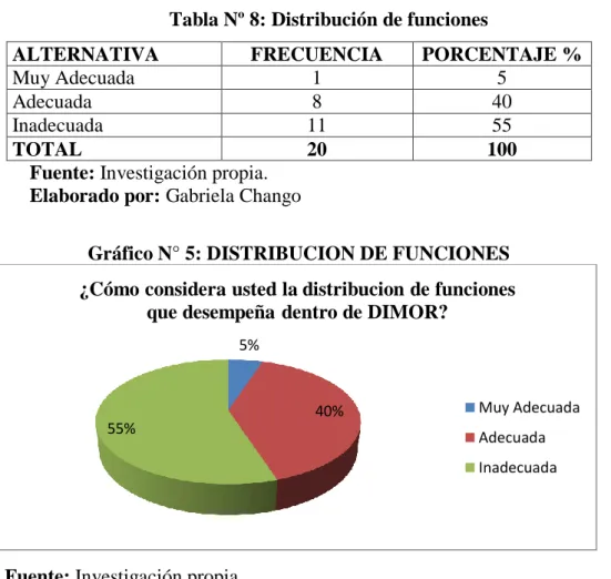 Gráfico N° 5: DISTRIBUCION DE FUNCIONES 