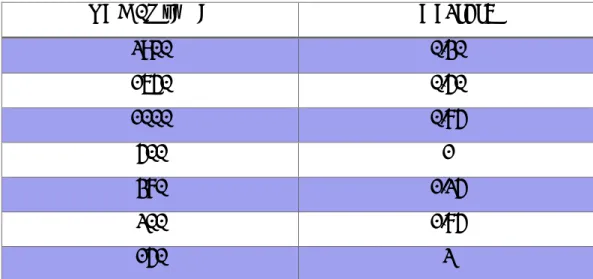Table 7: Relation of linear DNA migration with the bromophenol blue (BFB). 