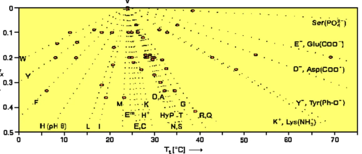 Figure 2: Dependence of Tt on the guest residue in poly penta-peptide of the structure poly[fv (VPGVG),  fx (VPGXG)]