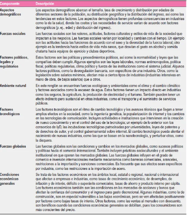 Tabla 6: Los siente componentes del macro ambiente 