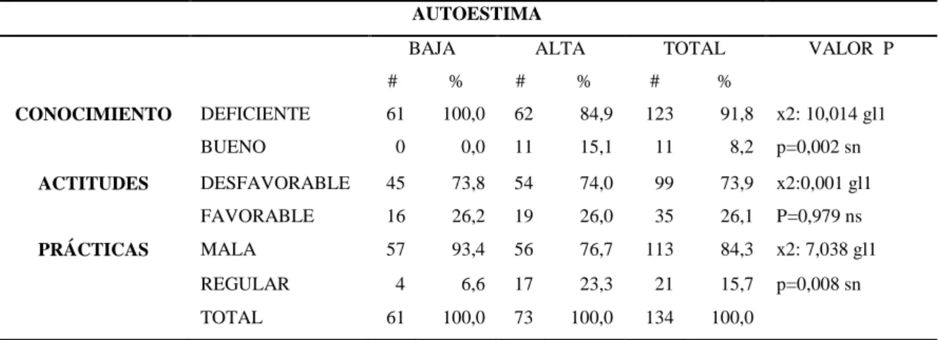 Tabla 7. Conocimiento, actitud y práctica según autoestima. 