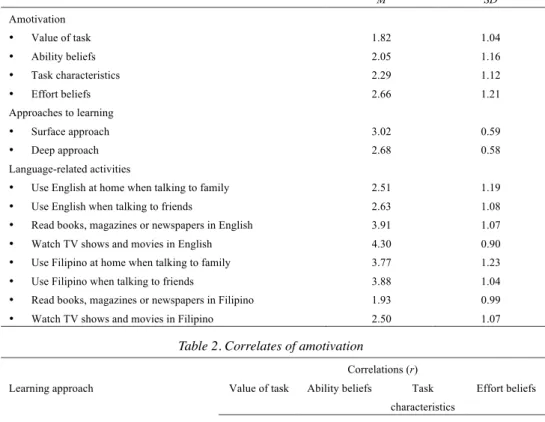 Table 1. Descriptive statistics