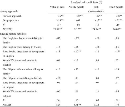 Table 3. Summary of multiple regression analysis Table 3. Summary of multiple regression analysis 