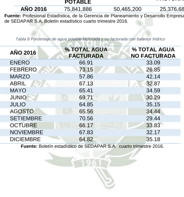 Tabla 7 Balance de agua potable producida, facturada y no facturada 
