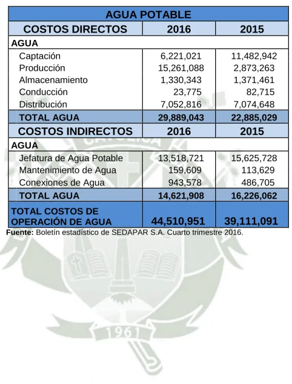 Tabla 10 Costos Operativos Agua Potable 
