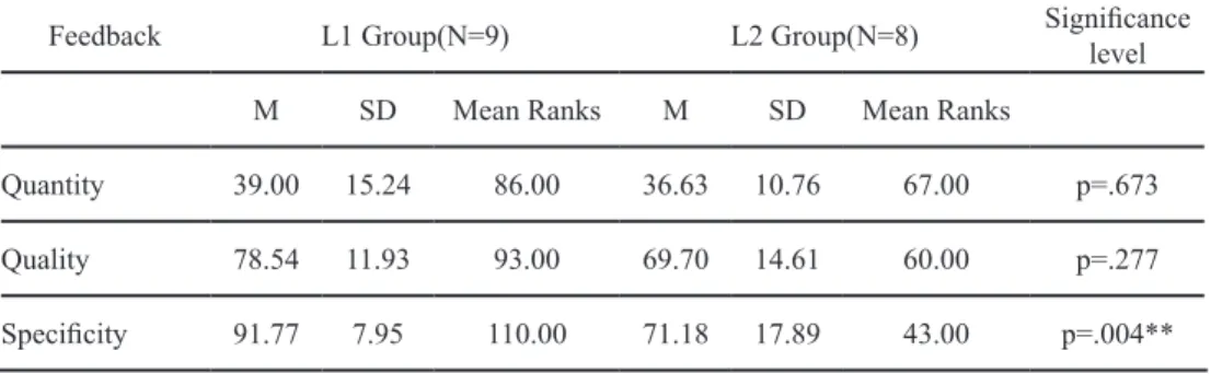 Table  3.  The  quantity  and  specificity  of  feedback: