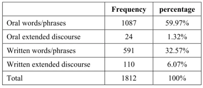 Table 6.    Frequency and percentage → Expected Output From Learners.