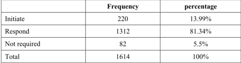 Table 1.  Frequency and percentage → Turn Take (average scores).