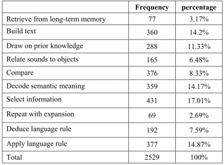 Table 3. Frequency and percentage → Mental Operation.