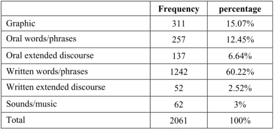 Table 5.  Frequency and percentage → Input to learners.