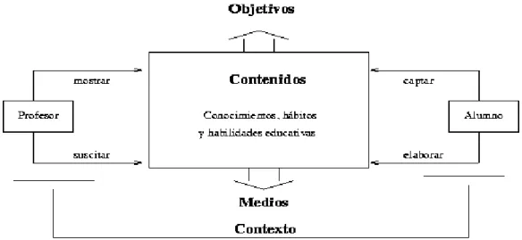 Gráfico N° 5: Elementos del proceso Enseñanza-Aprendizaje 
