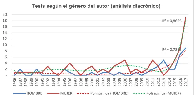 Figura 5. Gráfico sobre el análisis diacrónico de las tesis según género del autor (1986-2017)
