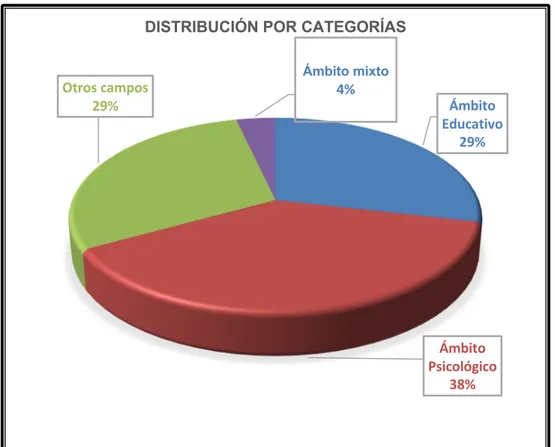 Figura 3. Gráfico acerca de la distribución por departamentos. 