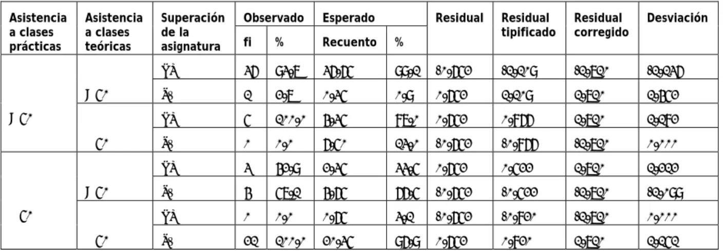 Tabla 1. Tabla de contingencia correspondiente a la intersección de las tres variables incluidas en el  modelo logit