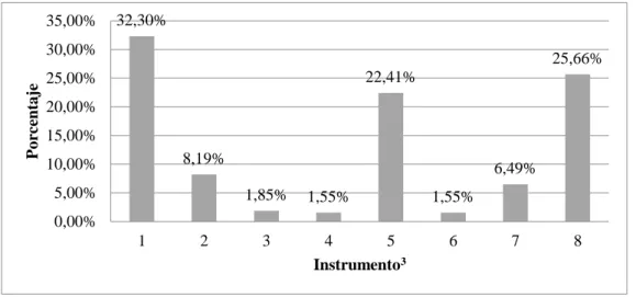 Gráfico 5. Técnicas o instrumentos 2  para recoger las evidencias del funcionamiento y resultados de la  innovación realizada