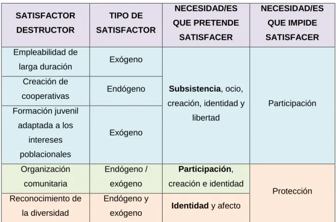 Tabla 3. Cuadro de satisfactores  
