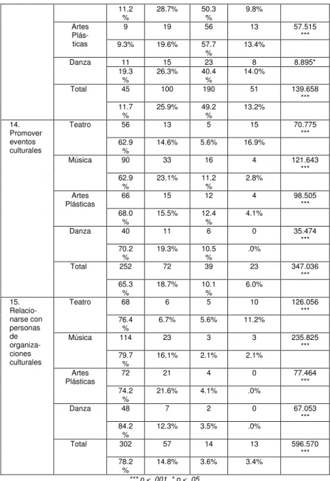 Tabla 5. Demandas formativas de Posgrado en el área de Gestión Cultural Administrativa 