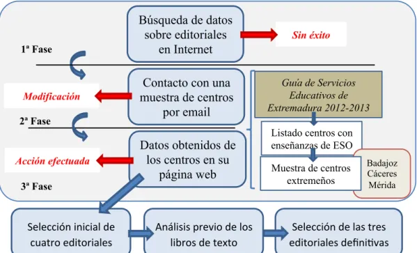 Figura 2. Metodología para la selección de editoriales en Extremadura 