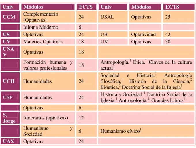 Tabla 2. Otros Módulos 