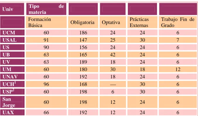 Tabla 3. Créditos ECTS según los tipos de materia 