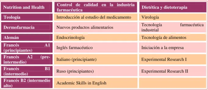Tabla 7. Optativas de la Universidad de Navarra 1