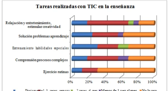 Figura 3. El uso de las TIC en la preparación de la docencia 