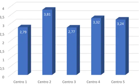 Tabla 4. Resumen de puntuaciones por centro y dimensión 