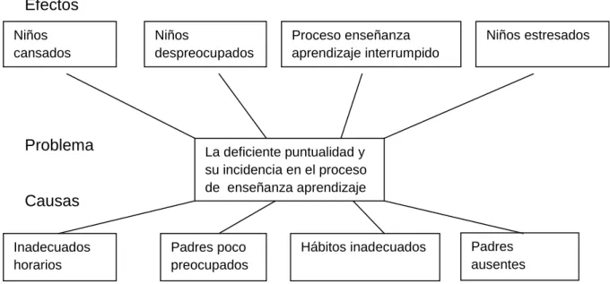 Gráfico 1: Árbol de problemas 