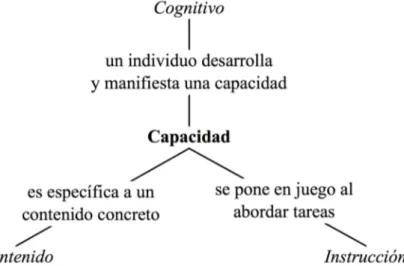 Figura 1. Relaciones de la noción de capacidad (Gómez y Lupiáñez, 2007)  Si consideramos el tema de la función de segundo grado, podemos enunciar  al-gunas capacidades específicas a dicho tema: 