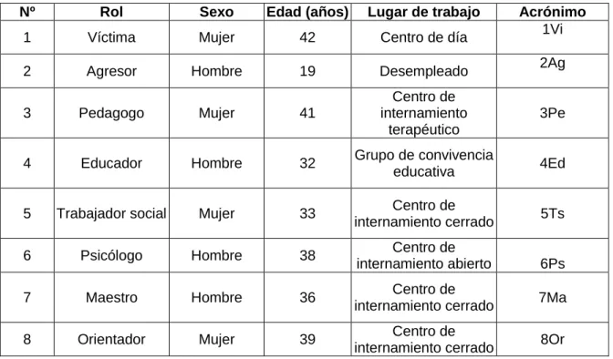 Tabla 1. Participantes del estudio 