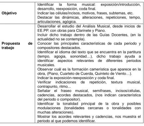 Tabla 1. Planteamiento de una actividad de Análisis orientado a la Prueba  de Acceso. Fuente: Realización propia