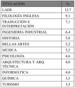 Tabla  2.  Distribución  por  titulaciones  de  la  muestra.