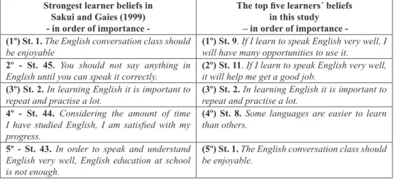 Table 2. Comparison of 5 strongest reported beliefs with Sakui and Gaies (1999).