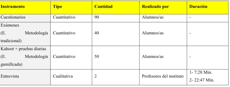 Tabla 1. Resumen de los intrumentos utilizados en la recogida de datos 