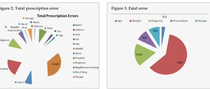 Figure 2. Total prescription error  Figure 3. Fatal error 