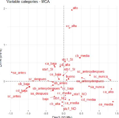 Figura 16. Mapas de factores dimensiones 5 y 6 