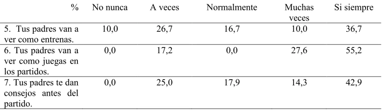 Tabla 4. Nivel de implicación de padres y madres en la vida deportiva de los hijos. 