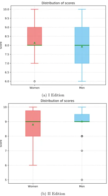 Fig. 4: Distributions of the scores obtained in the knowledge acquisition test by gender