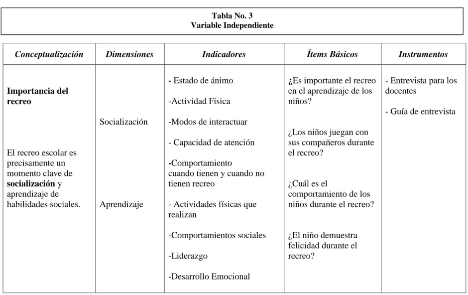 Tabla No. 3  Variable Independiente 