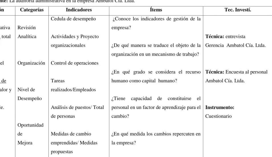Cuadro 2: Variable Independiente   Elaborado por: Rocío Freire  