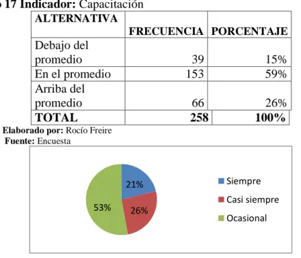 Cuadro No 17 Indicador: Capacitación 