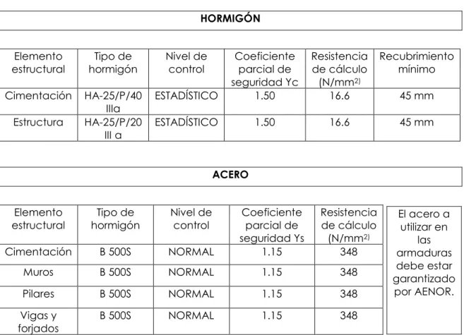 Cuadro características de los materiales 