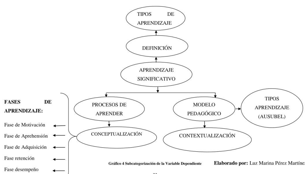 Gráfico 4 Subcategorización de la Variable Dependiente 