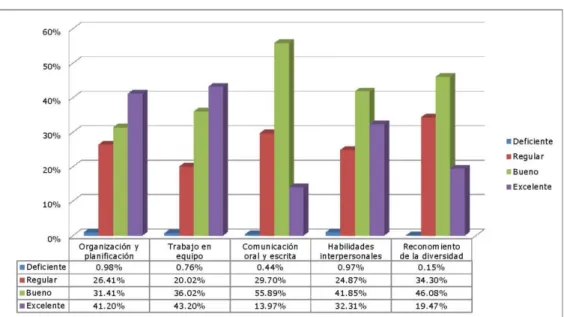 Gráfico 1. Autoevaluación alumnado octubre