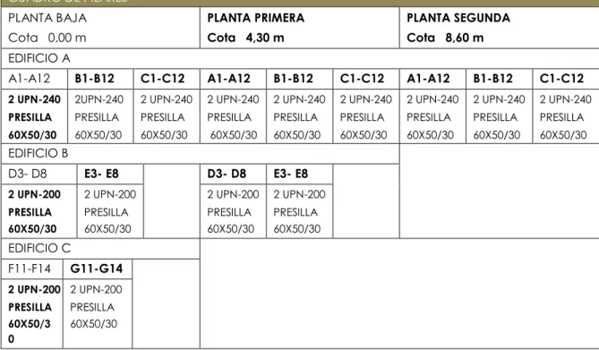 CUADRO DE PILARES  PLANTA BAJA  Cota   0,00 m  PLANTA PRIMERA Cota   4,30 m  PLANTA SEGUNDA Cota   8,60 m   EDIFICIO A 