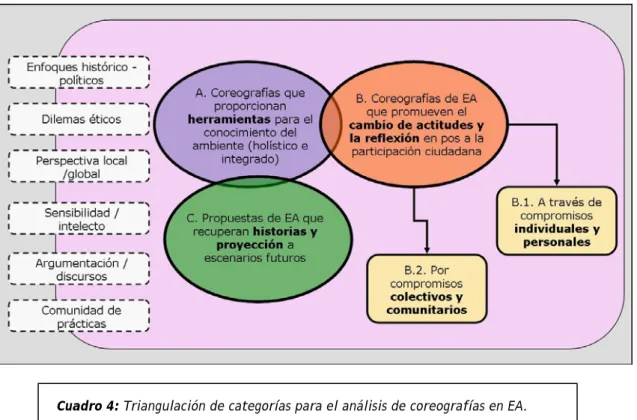 Cuadro 4: Triangulación de categorías para el análisis de coreografías en EA.  
