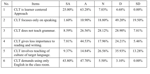 Table  7.  Teachers’  perceptions  of  the  theory  and  practice  of  the  CLT Approach.