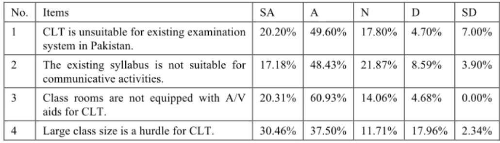 Table  9.  Problems  related  to  students.