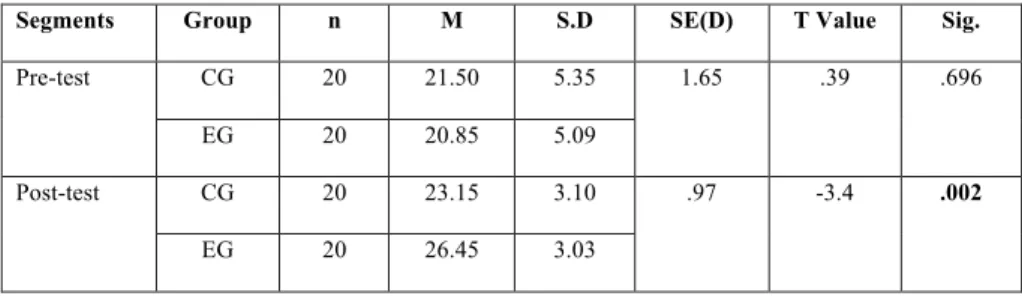 Table  1:  Overall  achievement  in  pre-test  and  post-test  by  CG  and  EG.