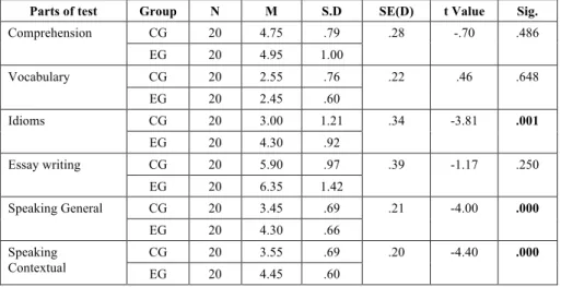 Table  3:  Detailed  achievement  in  Post-test